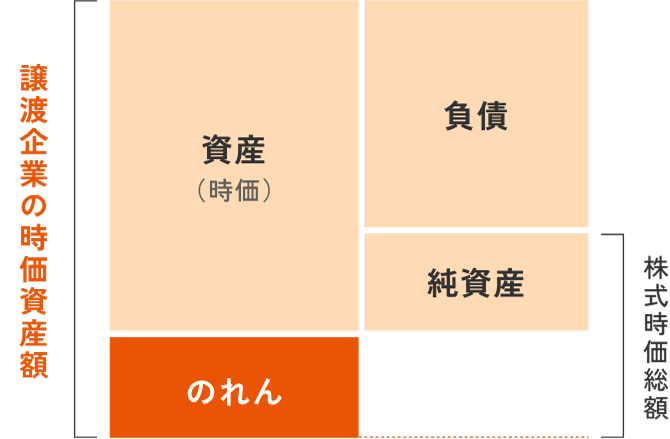 譲渡企業の時価資産額と株式時価総額を表した図